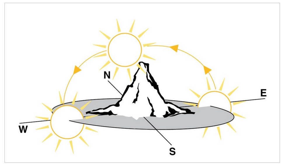 The cardinal points